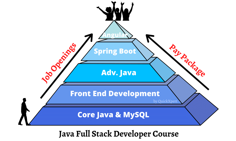 Java Developer Course Syllabus | Java Career | Java Skills | Java Begineers Course
